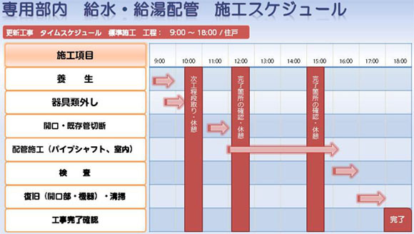 専用部内 給水・給湯配管 施工スケジュール